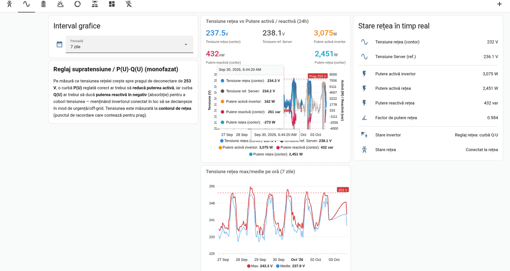 Dashboard Home Assistant cu tensiunea rețelei față de puterea activă și reactivă, plus tensiunea maximă și medie orară pe șapte zile, cu o linie de prag la 253 V